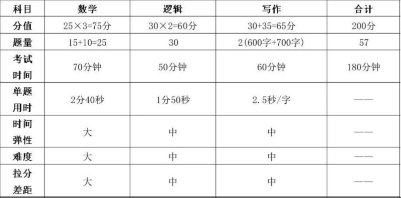 管综199考140分难吗?-图片1