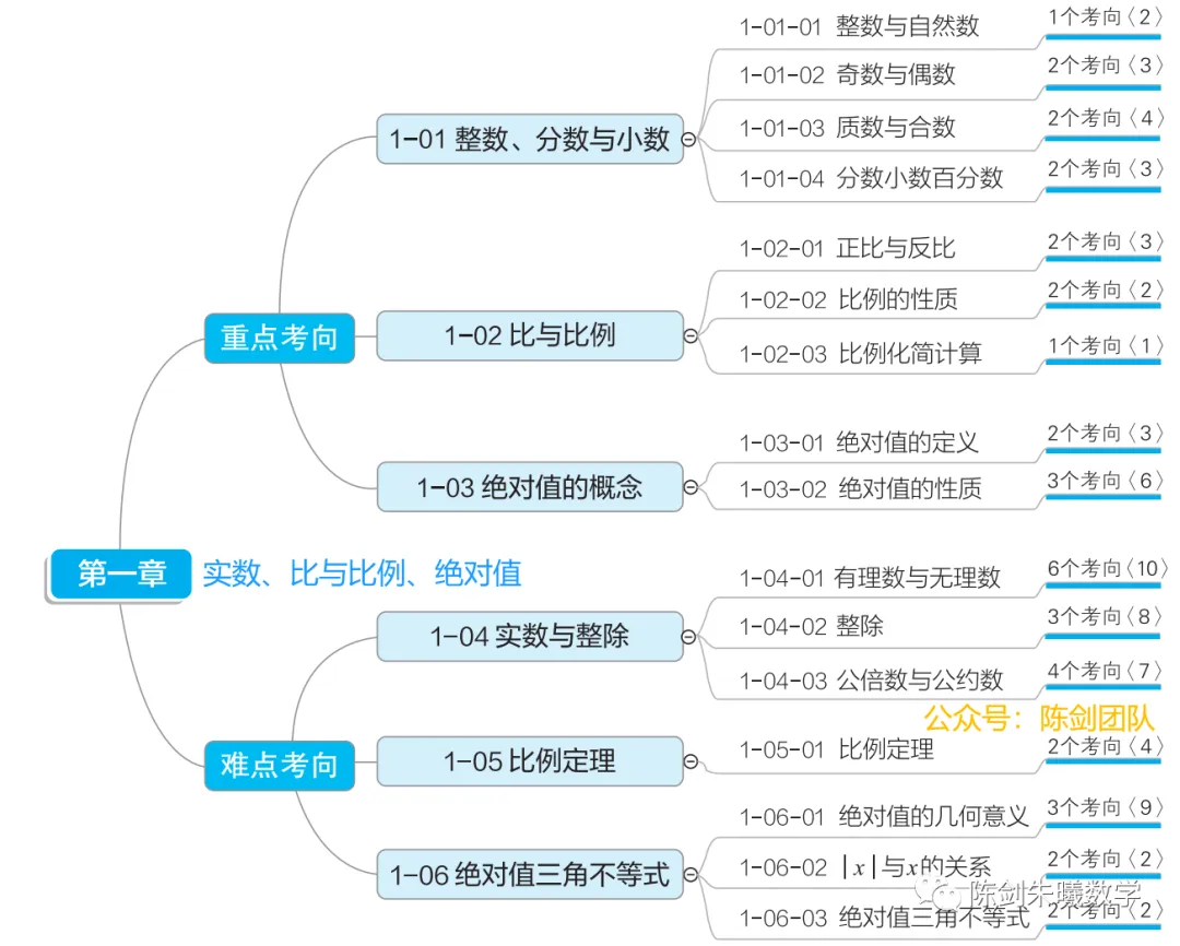 管综数学如何搭建自己的知识框架？-图片3